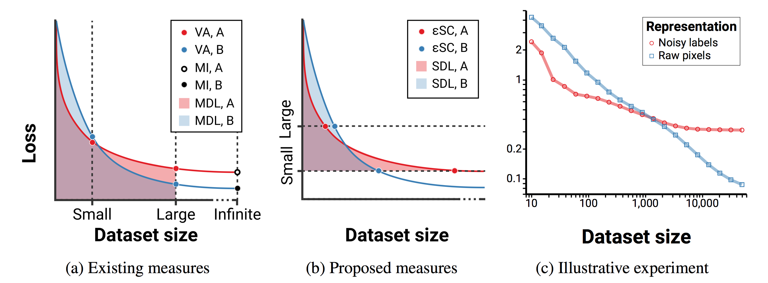 Loss-data curves and representation quality measures. The red and blue curves are the result of using the same learning algorithm with two different representations of the data.